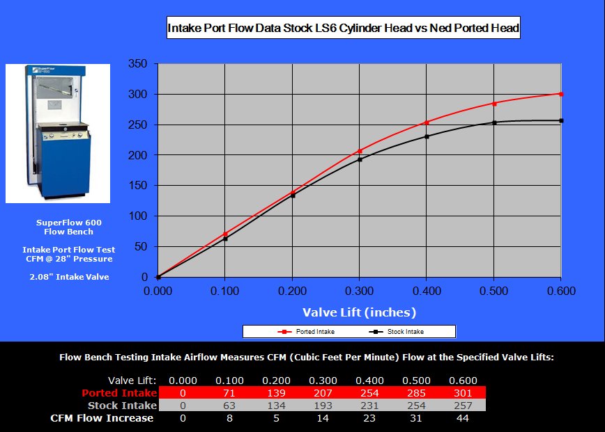 BR6 Heads - intake flow comparison